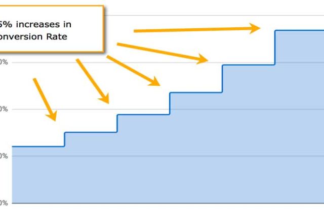 Improve your AdWords conversion rate
