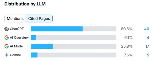 AI search visibility across leading LLM platforms including ChatGPT, Google AI Overview, AI Mode and Gemini, showing how cited pages are distributed in answer engine results.