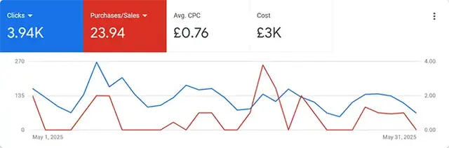 Google Ads dashboard visualising a Google Shopping campaign's performance over time, highlighting key metrics such as clicks, purchases, cost-per-click, and ad spend. The graph supports insights into campaign optimisation, Shopping feed performance, and e
