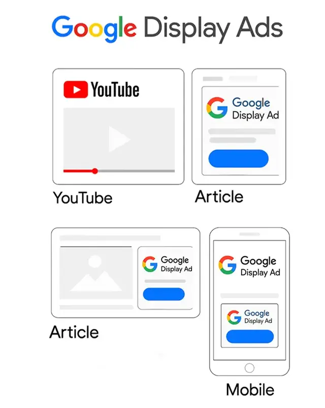 Illustration of Google Display Ads placements across YouTube, websites, articles, and mobile devices, with all ad panels fully visible and neatly aligned within the canvas - ideal for showcasing display advertising coverage and format variety.