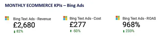 Monthly ecommerce KPIs for Bing Ads showing Bing Text Ads revenue of £2,680 (up 82%), cost of £277 (down 50%), and ROAS of 968% (up 233%), each with the Microsoft logo and performance indicators.