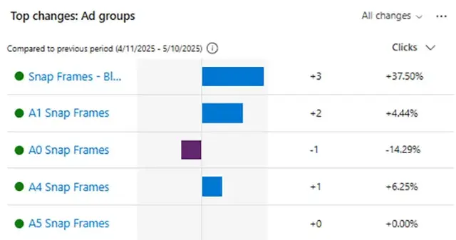 Table showing changes in ad group performance for Bing Ads campaigns, highlighting week-over-week click variations across multiple Snap Frame product groups. Useful for PPC managers tracking ad group effectiveness and optimising Microsoft Advertising perf