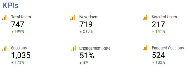 KPI dashboard showing six key website performance metrics. Total Users: 747 (↑199%), New Users: 719 (↑218%), Scrolled Users: 217 (↑141%), Sessions: 1,035 (↑173%), Engagement Rate: 51% (↑4%), and Engaged Sessions: 524 (↑185%). All values include green upwa