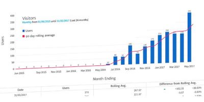 SEO Company in Cambridge Increasing Visitor Traffic