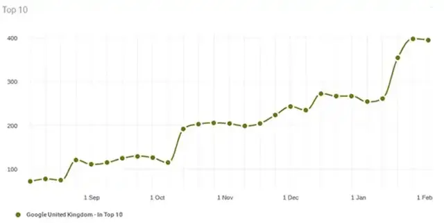 Line graph showing the number of keywords ranking in the top 10 on Google UK for a client, increasing steadily from just under 100 in early September to nearly 400 by February. The chart indicates significant growth in search visibility over time.