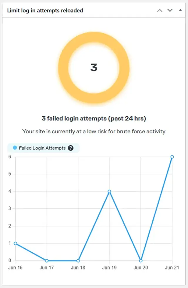 Security monitoring dashboard showing failed login attempts over time. Helps protect websites against brute force attacks as part of proactive website maintenance and support.