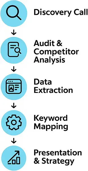 Infographic showing a five-step keyword research process with blue circular icons and bold black text on a white background. The steps are: Discovery Call, Audit & Competitor Analysis, Data Extraction, Keyword Mapping, and Presentation & Strategy. Each st
