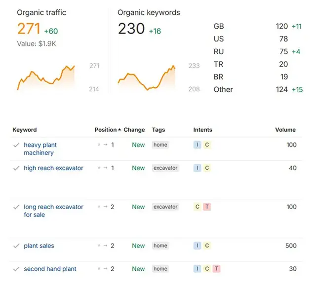 Image showing keyword research results for SEO services, highlighting improvements in organic traffic and keyword rankings. Key search terms like "heavy plant machinery," "high reach excavator," and "plant sales" are now ranking in top positions, helping