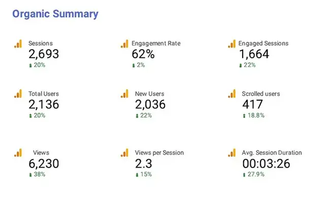 Organic traffic summary showing strong performance across key SEO audit indicators. The data highlights healthy session volume, high engagement levels, strong new user acquisition, and increased average session duration - suggesting that recent SEO effort