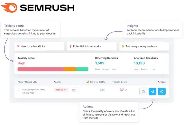 SEMrush backlink audit screenshot showing high toxicity score and link risk indicators. Includes insights on new toxic backlinks, potential link networks, and overuse of money anchors. The tool highlights referring domains, analyzed backlinks, and provide