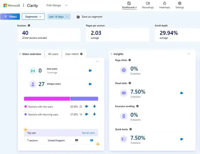 Microsoft Clarity dashboard for a website showing user behavior analytics over the past 14 days. Key stats include 40 total sessions, 2.03 pages per session, 29.94% scroll depth, and 2.9 minutes average active time. The report displays 27 unique users, wi