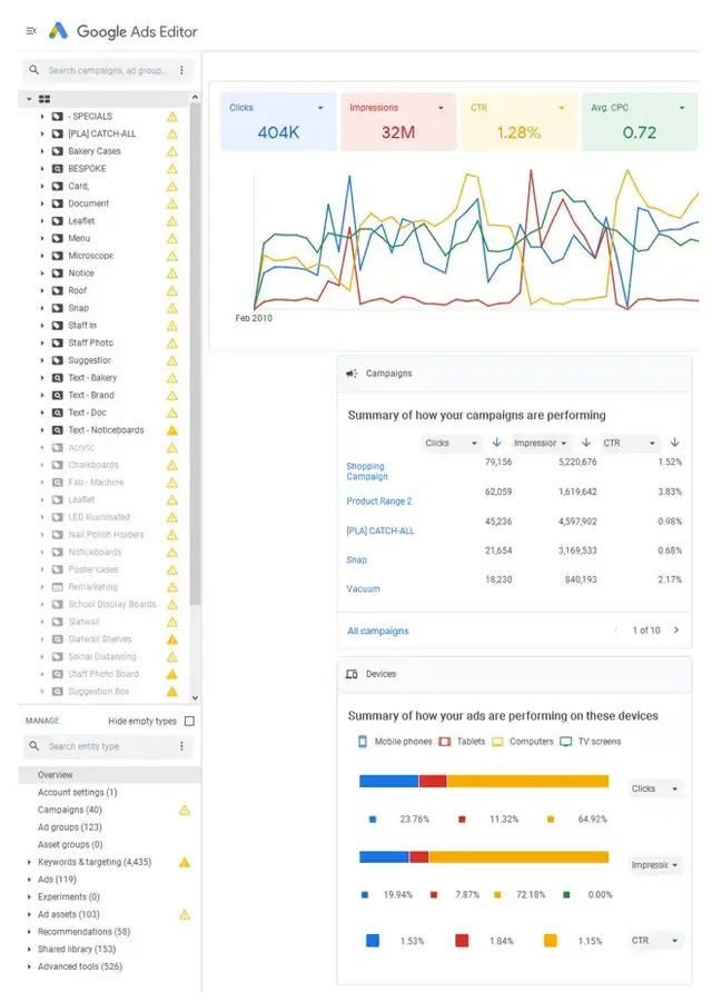 Google Ads Editor dashboard displaying campaign structure, performance trends, key metrics including clicks, impressions, CTR, average CPC, and device-specific ad performance. (Alternate text)