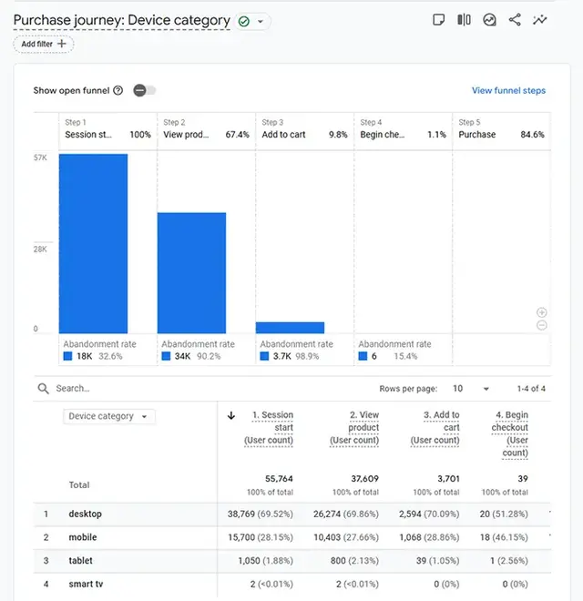 Google Analytics 4 funnel report showing the purchase journey by device category, including stages from session start to purchase and abandonment rates at each step.