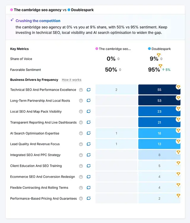 Chart comparing Doublespark with a Cambridge SEO agency, showing stronger share of voice, favourable sentiment, technical SEO, local SEO visibility, AI search optimisation expertise, transparent reporting, and integrated SEO and PPC strategy.