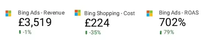 Bing Ads performance snapshot for the last week. It highlights key metrics related to return on ad spend (ROAS), revenue, and cost. This provides an overview of Bing Ads campaign performance.