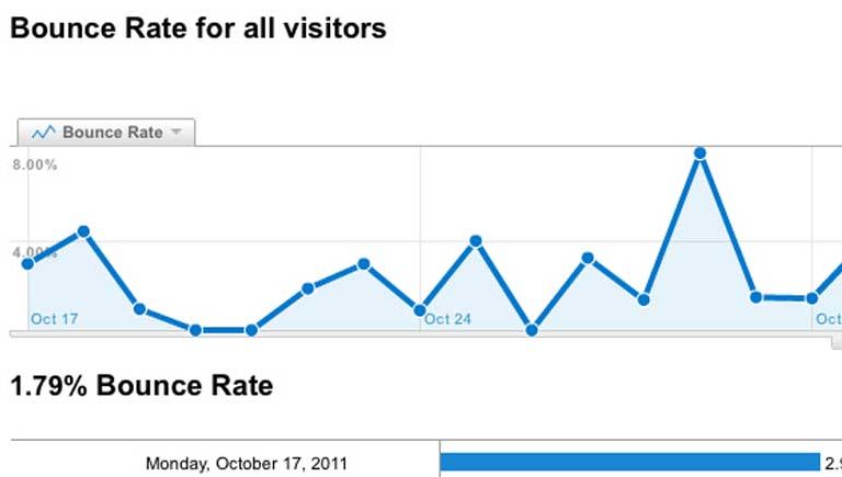 What is bounce rate and why is it important?
