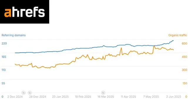 Ahrefs line graph showing steady growth in referring domains and organic traffic from December 2024 to June 2025, illustrating the positive impact of off-page SEO.