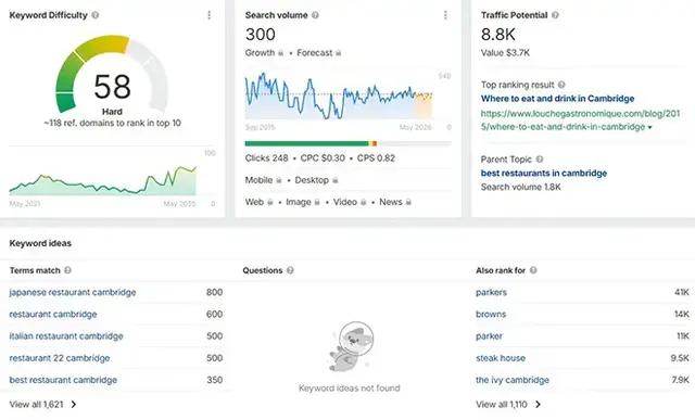 Screenshot of a keyword research dashboard showing keyword difficulty score of 58, search volume trends, traffic potential, and keyword ideas for restaurant-related queries in Cambridge, highlighting data such as CPC, top ranking URLs, and alternative key