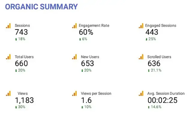 Organic traffic summary showing strong performance across key SEO audit metrics, including steady user growth, increased engagement, and healthy session activity. The report highlights rising interest from new users, more content being viewed, and longer