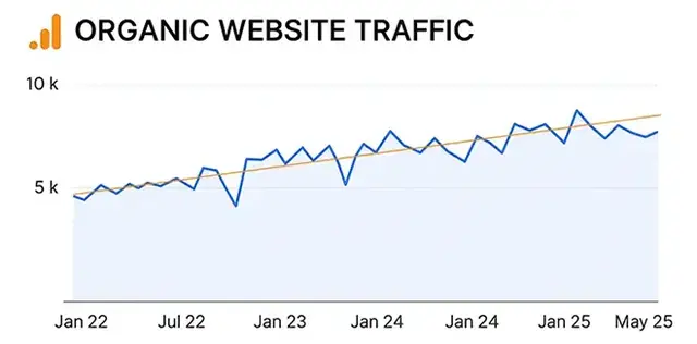 Line chart showing growth in organic sessions from January 2022 to May 2025, with a notable increase in early 2023 and consistent performance above 5,000 sessions thereafter.