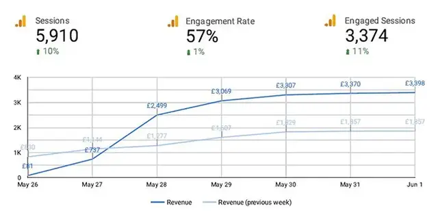 Line chart showing improved ecommerce revenue growth through SEO optimisation. Demonstrates how effective ecommerce SEO strategies can boost online store sales, increase organic visibility, and outperform previous periods. Highlights the impact of search