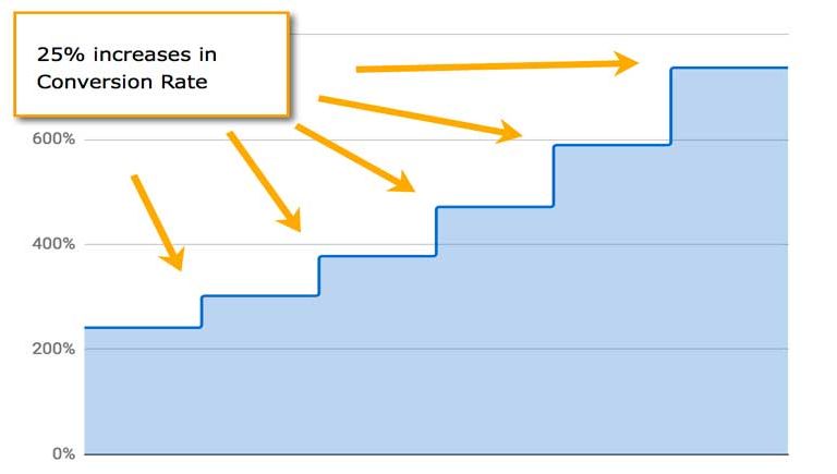 Improve your AdWords conversion rate