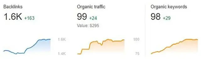 Screenshot of SEO performance showing rising backlinks, organic traffic and organic keyword counts over time.