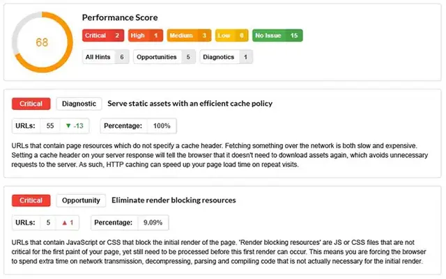 Screenshot of a website performance report showing a performance score of 68, with critical issues highlighted. Includes diagnostics for serving static assets with efficient caching (55 URLs affected) and eliminating render-blocking resources (5 URLs affe