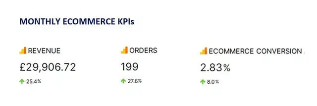 Monthly ecommerce KPIs dashboard displaying revenue of £29,906.72 (up 25.4%), 199 orders (up 27.6%), and an ecommerce conversion rate of 2.83% (up 8.0%). This performance snapshot highlights key ecommerce SEO and conversion optimisation metrics for tracki