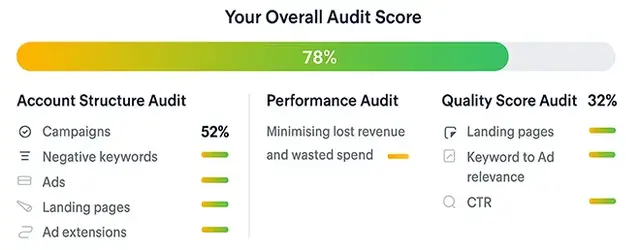 PPC audit summary graphic showing an overall audit score of 78%, with three audit categories: Account Structure Audit at 52%, Performance Audit, and Quality Score Audit at 32%. Each category includes progress indicators for specific areas such as campaign