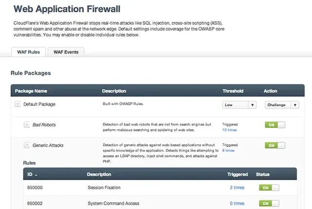 Cloudflare Web Application Firewall settings showing active OWASP rule packages, triggered attack types like bad robots and generic attacks, and real-time protection status for enhanced website security.