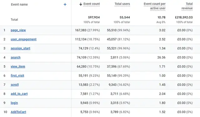 Google Analytics 4 events report displaying key user interactions such as page views, user engagement, sessions, add to cart actions, and total revenue, with corresponding event counts and user metrics.
