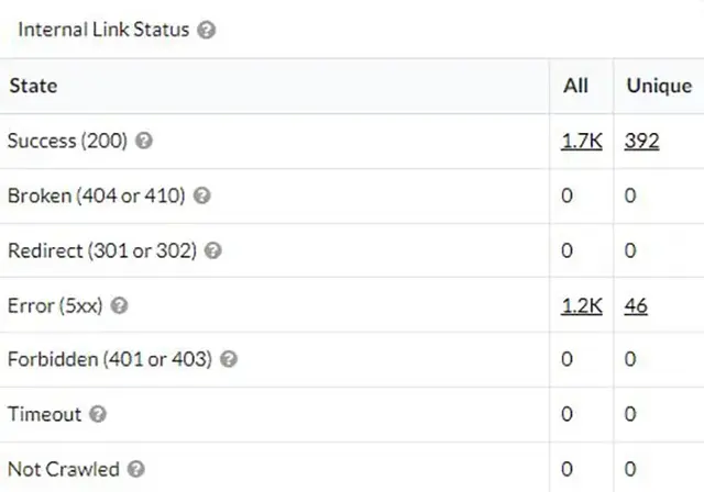 Table showing internal link status with HTTP response codes. 1.7K total links and 392 unique links returned a success (200) status. 1.2K total links and 46 unique links returned server errors (5xx). No broken links, redirects, forbidden access, timeouts,
