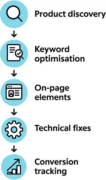 Vertical infographic illustrating five stages of Ecommerce SEO with icons and text: Product discovery, Keyword optimisation, On-page elements, Technical fixes, and Conversion tracking. Each stage is represented by a circular icon and connected by downwa
