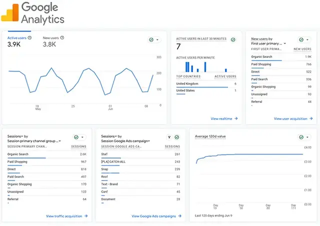 Google Analytics dashboard showing multi-channel attribution and campaign performance for an e-commerce business. It highlights data from sources like Organic Search, Paid Shopping, Paid Search, and Direct, with segmented insights into Google Ads campaign