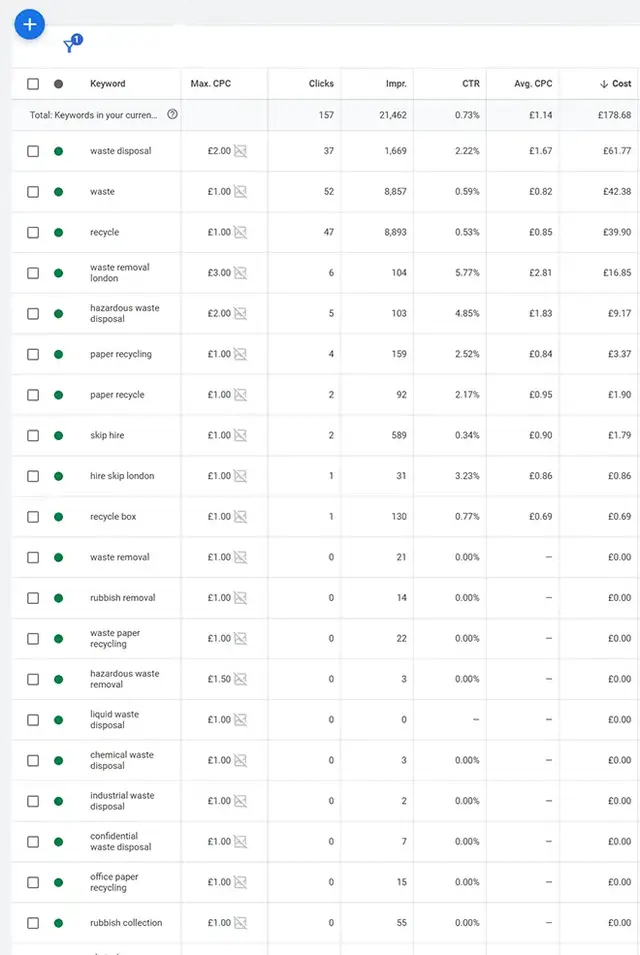 Google Ads keyword performance report showing a detailed table of search terms used in a PPC campaign. The table includes columns for keyword, maximum CPC, clicks, impressions, click-through rate (CTR), average CPC, and total cost. This type of report is
