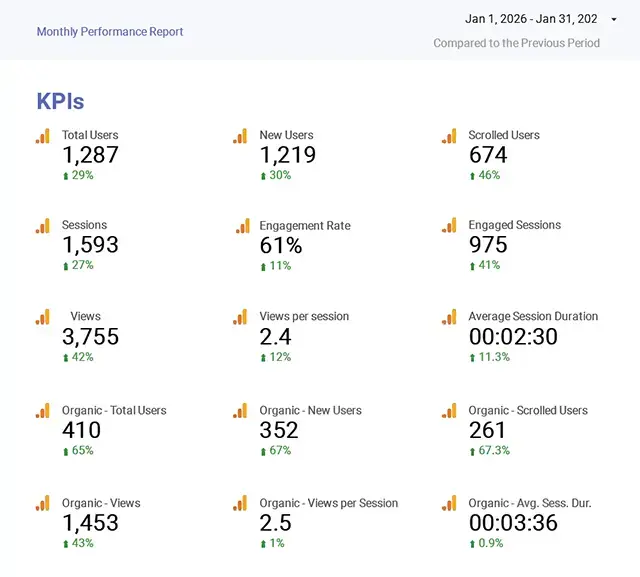 Monthly SEO performance report dashboard showing website traffic, user engagement, session quality, and organic search KPI metrics in Google Analytics.