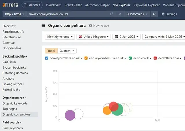 Ahrefs screenshot showing organic competitor analysis and keyword overlap for conveyorrollers.co.uk, used for identifying SEO keyword gaps, analysing organic traffic trends, and refining keyword research strategies.