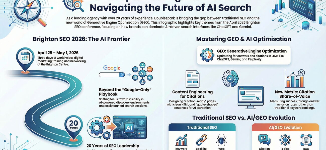 Infographic showing Doublespark’s approach to AI search at BrightonSEO 2026, covering GEO, citation share-of-voice, content engineering, RAG pipelines, and the shift from traditional SEO to answer engines.