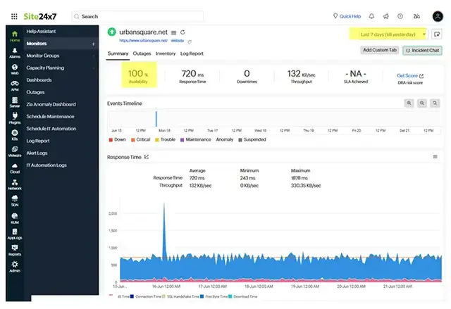 Website monitoring dashboard for urbansquare.net showing 100% availability, 720 ms average response time, and zero downtime, with performance graphs tracking server response and throughput—demonstrating key aspects of hosting reliability and uptime monito