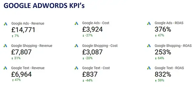 Google Ads KPI dashboard showing revenue, cost, and ROAS performance metrics for Google Ads, Google Shopping, and Google Text campaigns, highlighting strong return on ad spend and cost efficiency.