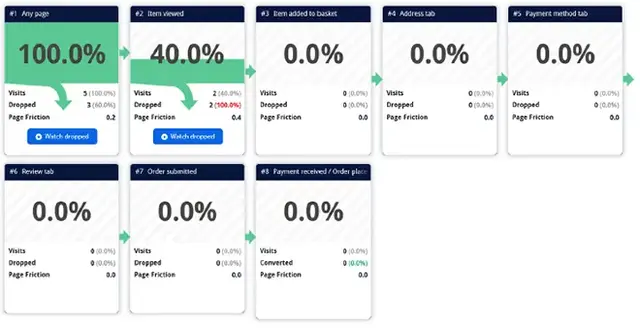 Conversion funnel screenshot from Hotjar showing user drop-off at each step of the purchase journey, with 100% of visitors starting but only 40% viewing an item and 0% progressing further.