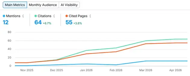 Line chart showing AI search performance metrics from November 2025 to April 2026, including mentions, citations and cited pages, with citations rising to 64 and cited pages reaching 55