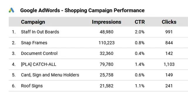 Google Ads Shopping Campaign performance table showing impressions, CTR, and clicks for campaigns including Staff In Out Boards, Snap Frames, and PLA Catch-All.