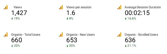Content marketing performance dashboard highlighting improved user engagement and SEO impact, including increased organic traffic, session duration, and user interaction metrics—demonstrating effective content strategy and search visibility growth.