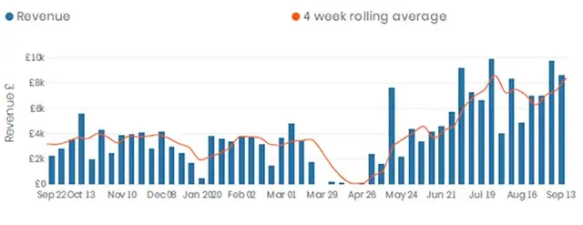 SEO penalty recovery results chart showing weekly revenue growth over 12 months, with a clear upward trend. The 4-week rolling average line demonstrates consistent recovery in search visibility and traffic performance, supporting successf