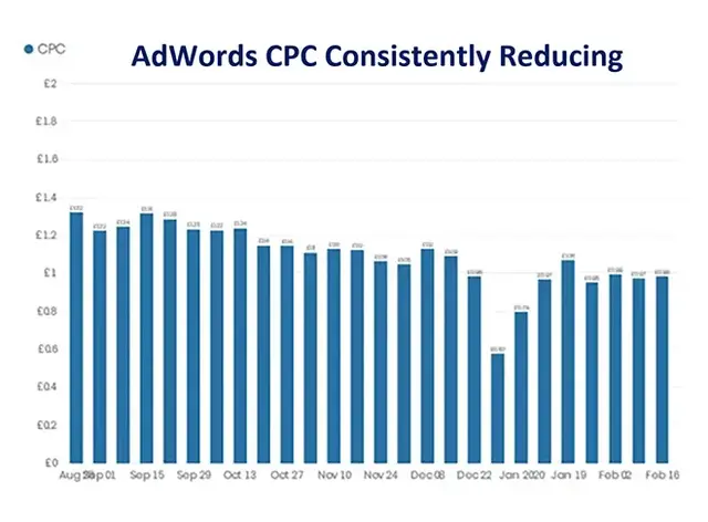 Bar chart titled "AdWords CPC Consistently Reducing" showing a steady decline in cost-per-click over time, highlighting the effectiveness of ongoing Google Ads campaign optimisation.