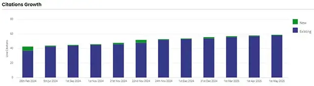 Bar chart titled "Citations Growth" showing the increase in live business citations from February 2024 to May 2025, with dark blue bars representing existing citations and green segments indicating new citations added over time.