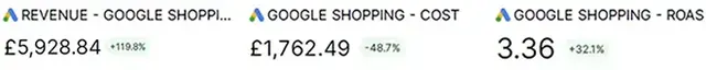 A performance overview from Google Shopping Ads, displaying key metrics for e-commerce advertising. It shows the campaign's Revenue, Cost, and Return On Ad Spend (ROAS), which are essential for tracking product advertising effectiveness and optimizing cam