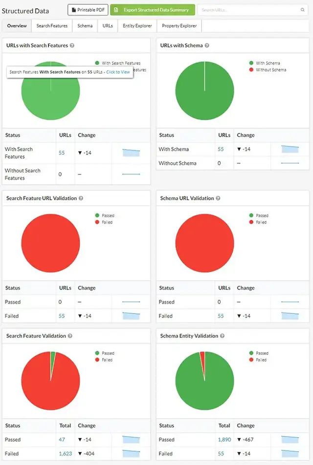 Structured data audit report from Sitebulb showing schema validation results. Includes pie charts for URLs with schema, search features, and validation status. Highlights common ecommerce SEO issues such as failed structured data markup and missing schema
